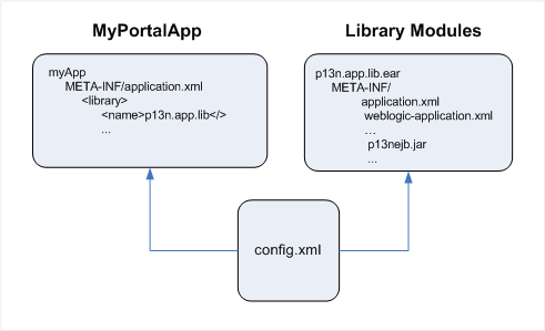 Application Referencing a Shared J2EE Library