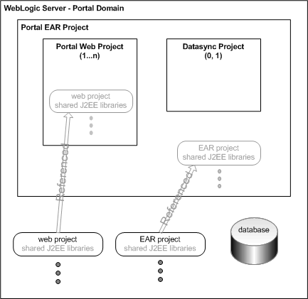 Components that Comprise a Portal Development Environment