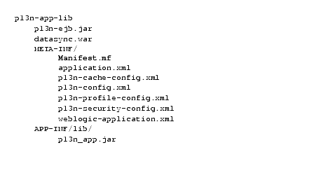 Example of an Exploded Shared J2EE Library