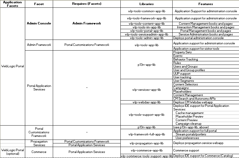 WebLogic Portal Application Facets and Associated J2EE Libraries