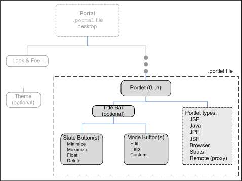 Portlet Components