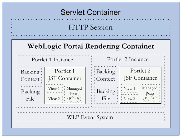 Logical Container Architecture of WebLogic Portal and JSF Portlet Native Bridge