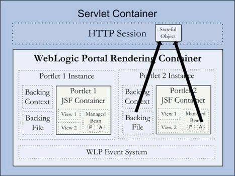 JSF Managed Bean and WLP Backing File from the Same Portlet Instance Sharing a Stateful Object