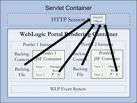 Global Session Scoped Data Being Accessible to all Components 