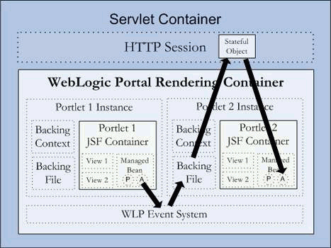 Multiple Portlets Sharing State through Events