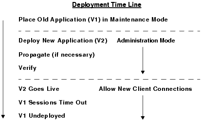 Basic Steps to Update a Portal Using Production Redeployment