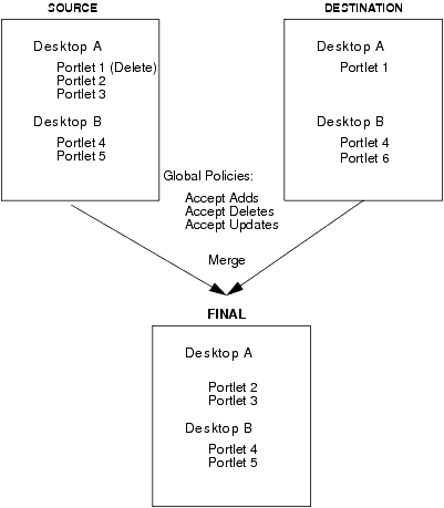 Local Policy Overrides Global Policy