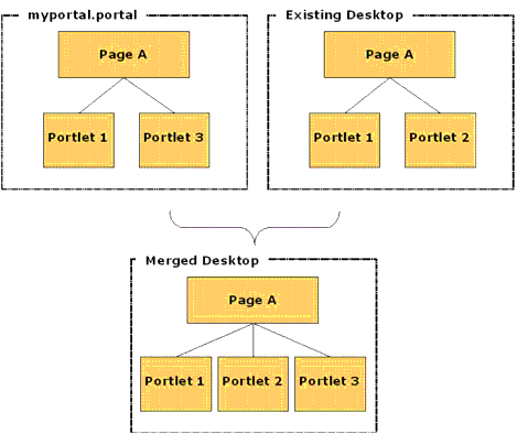 Merge Results with Deletes = false