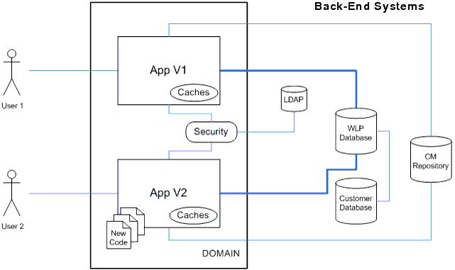 Production Redeployment Overview