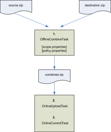 Combining and Committing an Inventory