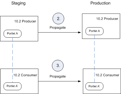 Recommended Configuration: Consumers Point to Separate Producers