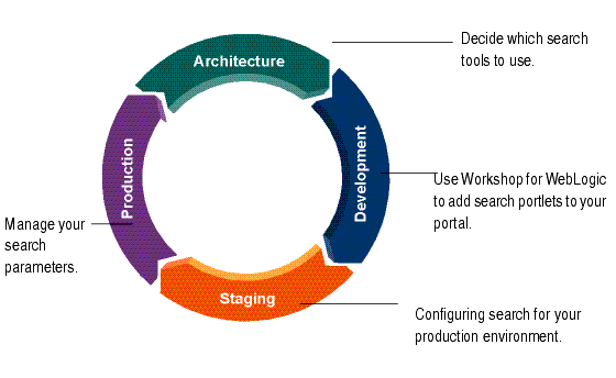 How Search Fits into the Four Phases of the Life Cycle