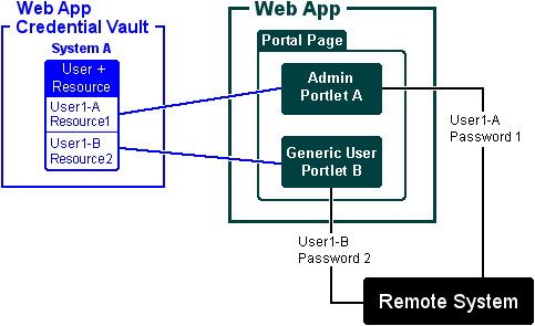 User + Resource Credential Vault