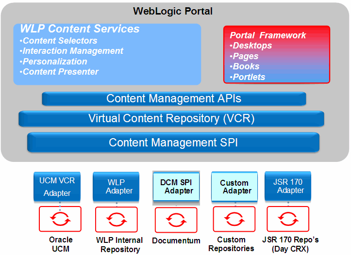Architecture of the UCM VCR Adapter