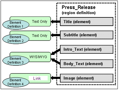 Elements Assembled into a Region