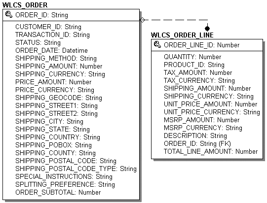 cash directory impression The Order Processing Database Schema - Updated April 02, 2002