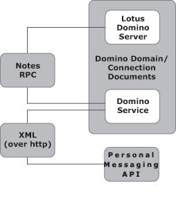 The WebLogic Domino Service Machine Acts as an Intermediary Between the Java API and Lotus Domino