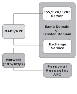 Configure the WebLogic Exchange Service to Use the Exchange/MAPI Provider