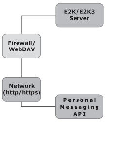The Exchange/WebDAV Provider