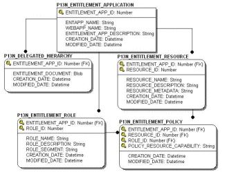 Entity-Relation Diagram for the Entitlement Reference Tables