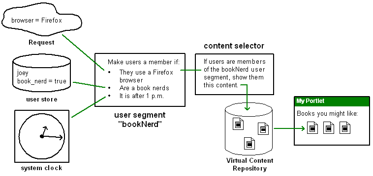Simple rendition of interaction management logic and flow