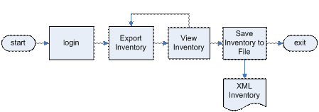 Exporting an Inventory