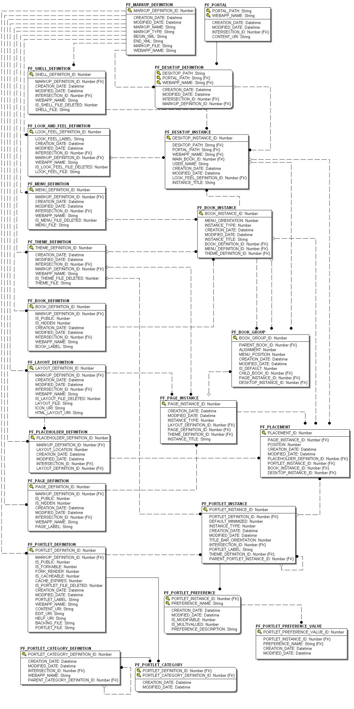 Entity-Relation Diagram for the Portal Framework Tables