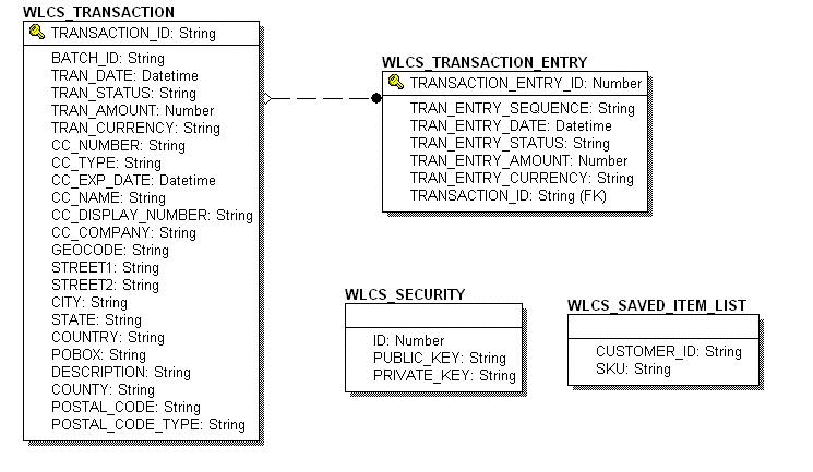 Entity-Relation Diagram for the Commerce Tables