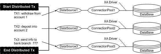 XA Transaction Diagram