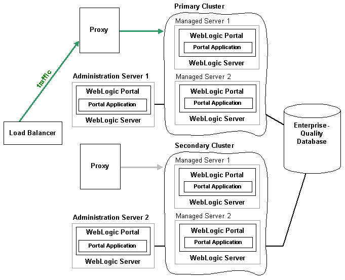 Weblogic Portal multi-cluster architecture