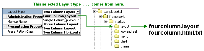 Layout architecture