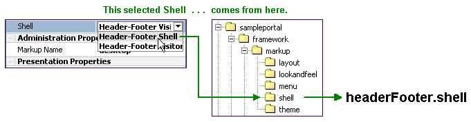 Shell architecture