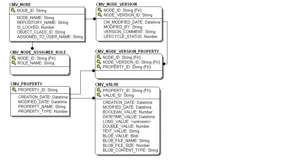 Entity-Relation Diagram for the Content Management Virutal Tables