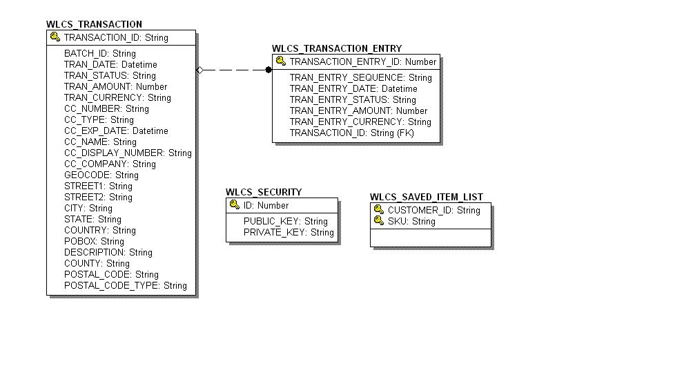 Entity-Relation Diagram for the Commerce Tables