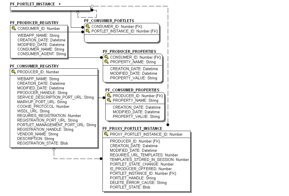 Entity-Relation Diagram for the WSRP Tables