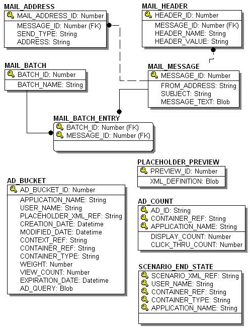 Entity-Relation Diagram for WebLogic Portal Services