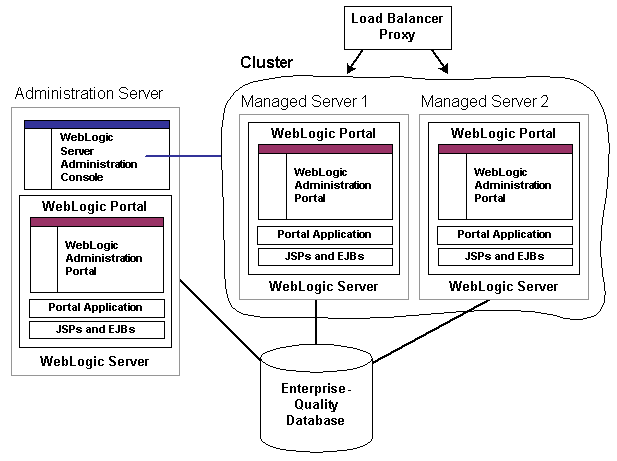 WebLogic Portal single cluster architecture