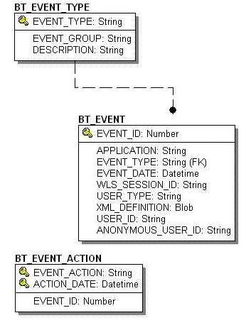 Entity-Relation Diagram for the Behavior Tracking Database