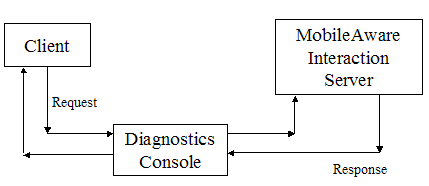 Using the Diagnostics Console as a Proxy 