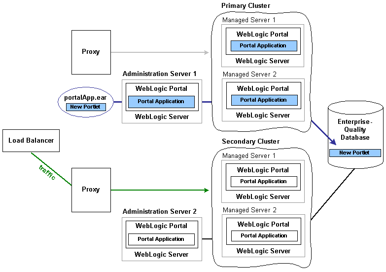 Traffic Is Routed to the Secondary Cluster; The Primary Cluster Is Updated