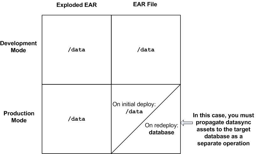 Where Datasync Data Is Located When You Deploy an Enterprise Application