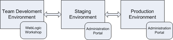 Typical WebLogic Portal Environments