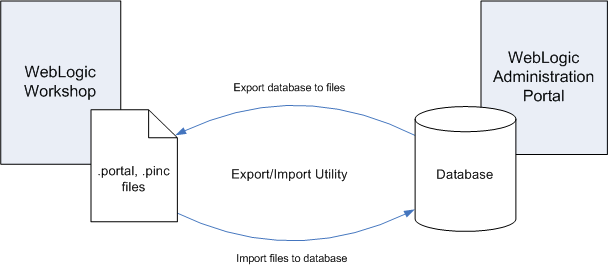 The Export/Import Utility Allows Round-Trip Development