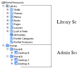 Portal Resources Tree of the WebLogic Administration Portal