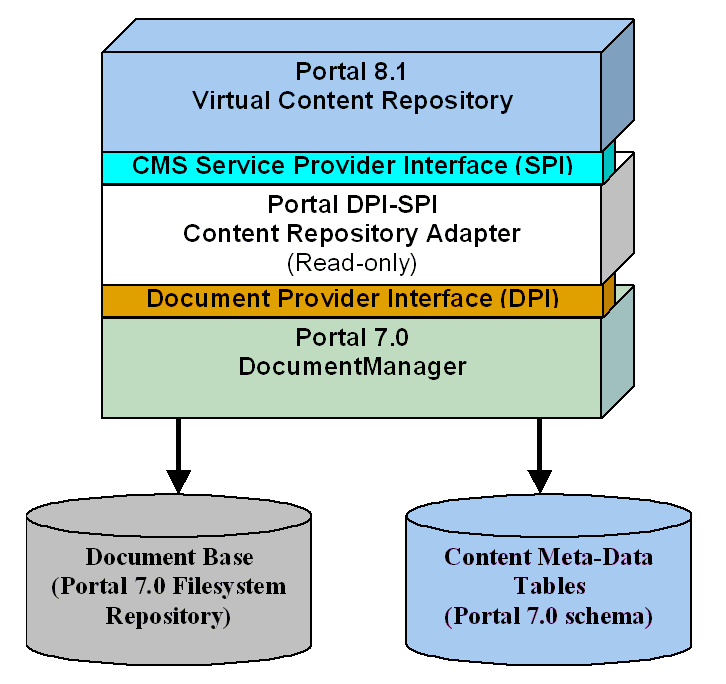 Architectural Overview of Integrating 7.0 Repositories with a 8.1 Virtual Content Repository