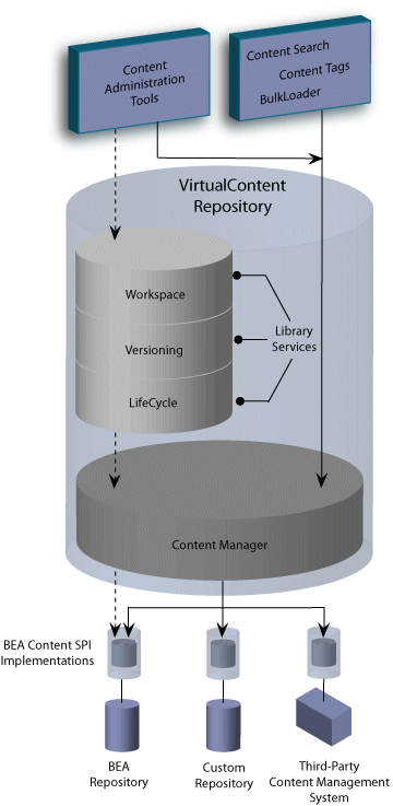 Library Services Architecture