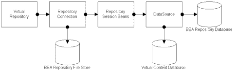 Architecture of a Filesystem-based BEA Repository that uses Library Services