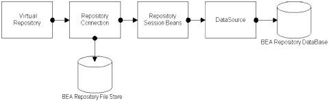 Architecture of a Filesystem-based BEA Repository