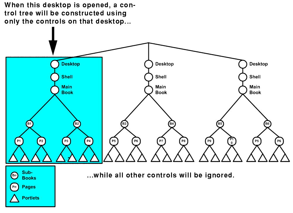 How Multiple Desktops Reduces Control Tree Size