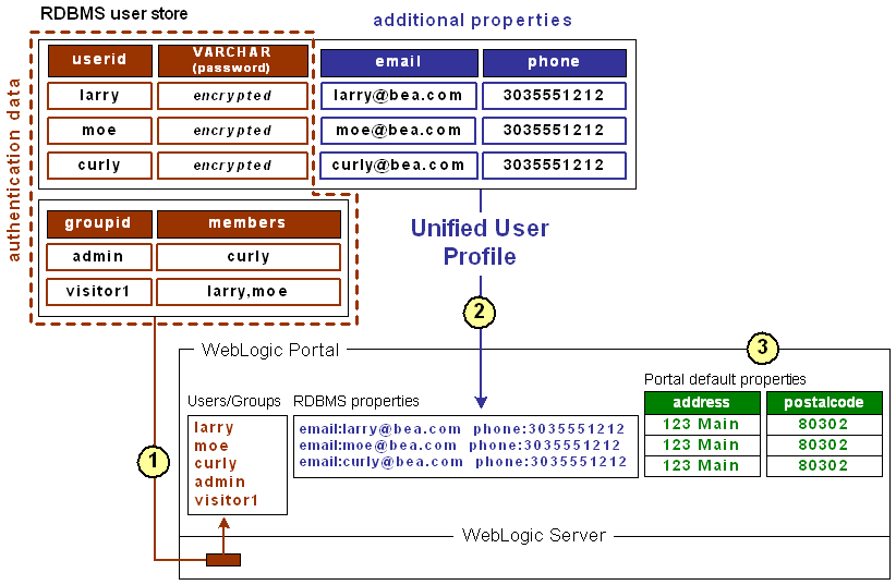 Unified User Profile
